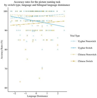 Language Dominance and Sociolinguistic Experience Are Related to Language Control and Domain-General Monitoring Control: An Investigation in Bilinguals Who Live in a Minority/Majority Sociolinguistic Setting
